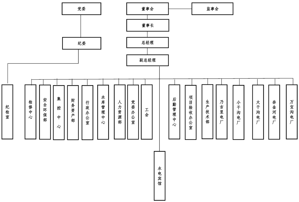 1635326893.jpg 12-1青海省格爾木水電有限責任公司組織機構框架圖 - 副本.jpg