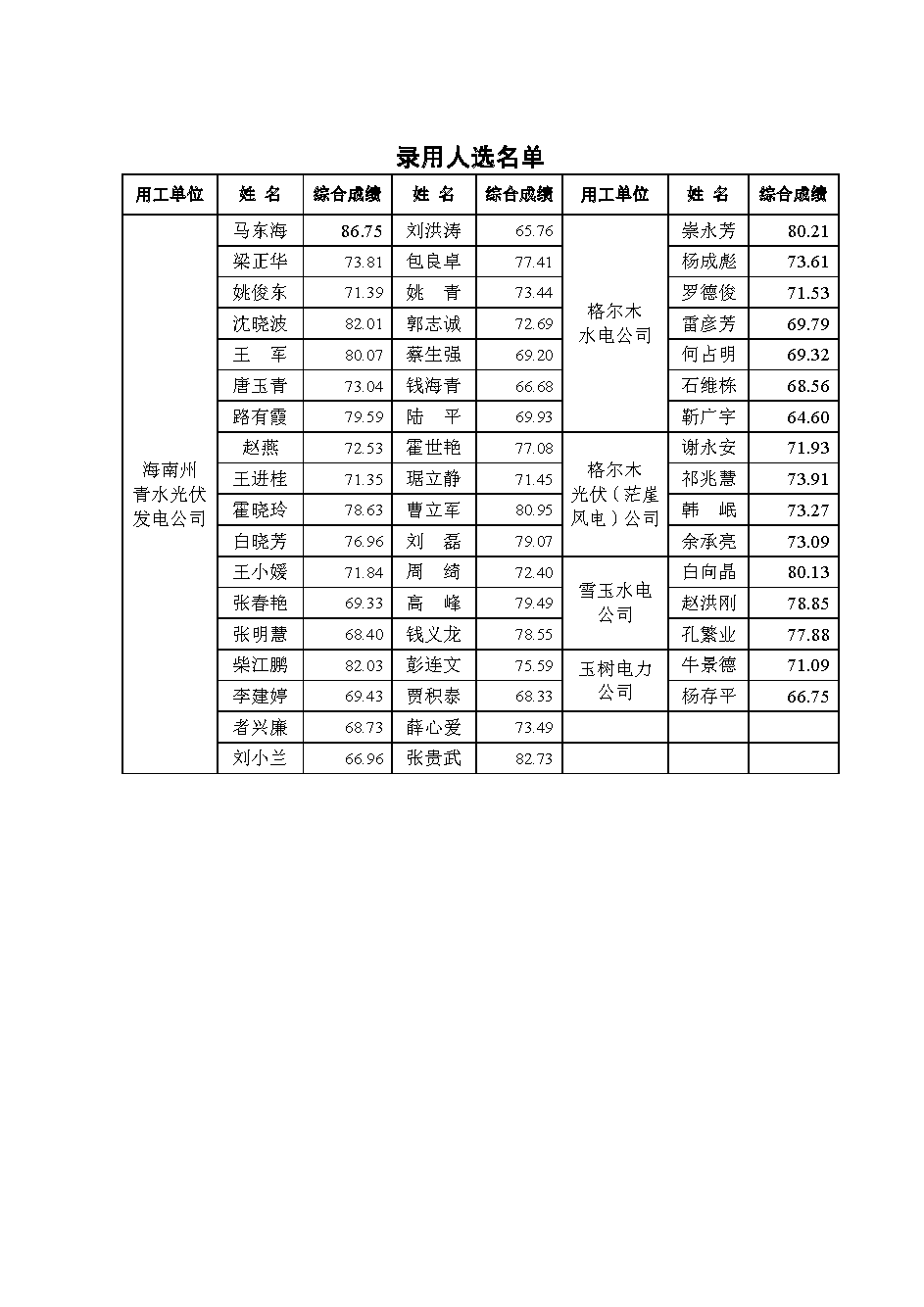 青海水電集團公開招聘員工錄用人選公告.png